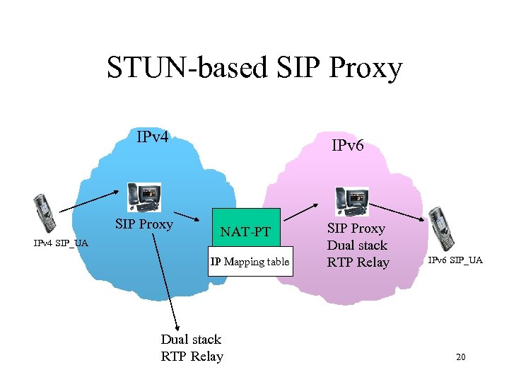 STUN-based SIP Proxy IPv 4 SIP_UA IPv 6 NAT-PT IP Mapping table Dual stack