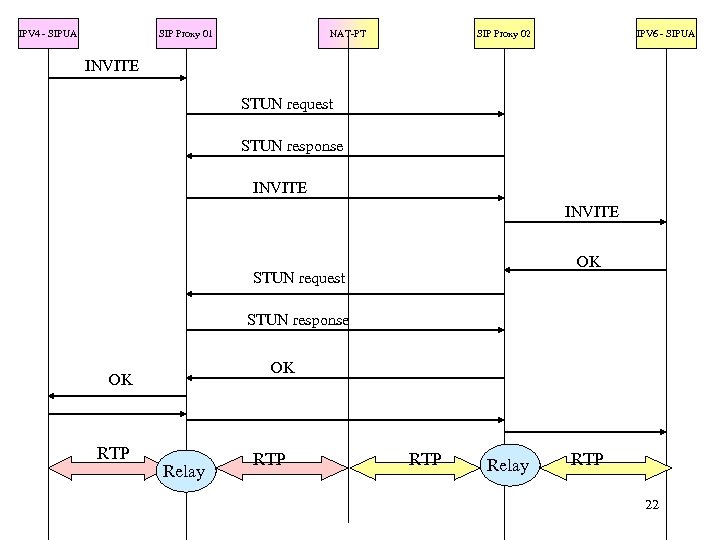 IPV 4 - SIPUA SIP Proxy 01 NAT-PT SIP Proxy 02 IPV 6 -
