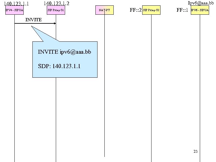 Ipv 6@aaa. bb 140. 123. 1. 2 140. 123. 1. 1 IPV 4 -