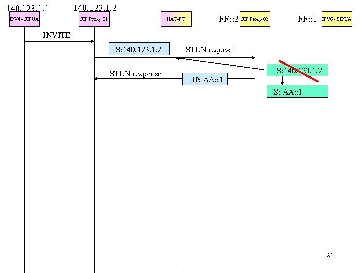 140. 123. 1. 1 IPV 4 - SIPUA 140. 123. 1. 2 SIP Proxy