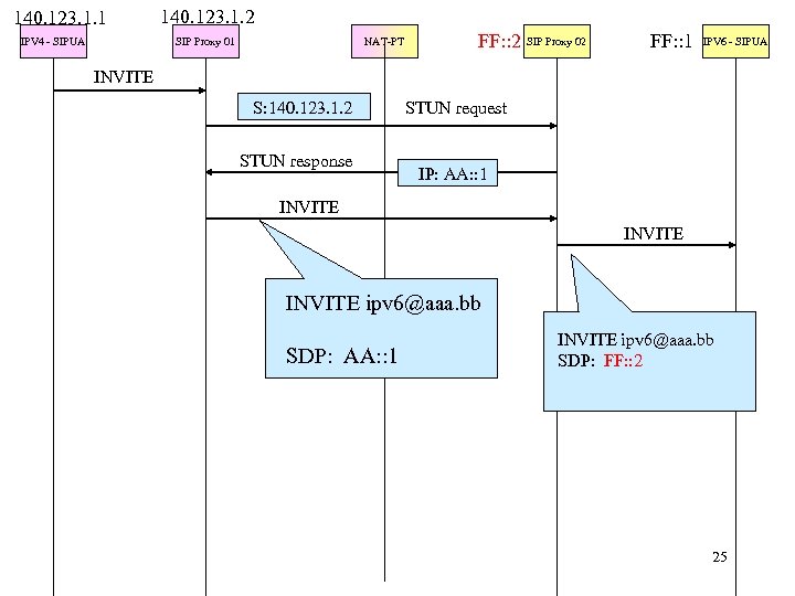 140. 123. 1. 1 IPV 4 - SIPUA 140. 123. 1. 2 SIP Proxy