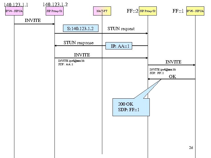 140. 123. 1. 1 IPV 4 - SIPUA 140. 123. 1. 2 SIP Proxy