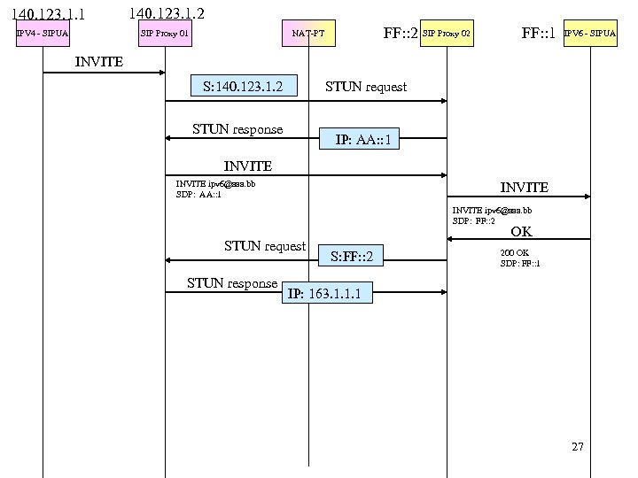 140. 123. 1. 1 IPV 4 - SIPUA 140. 123. 1. 2 SIP Proxy