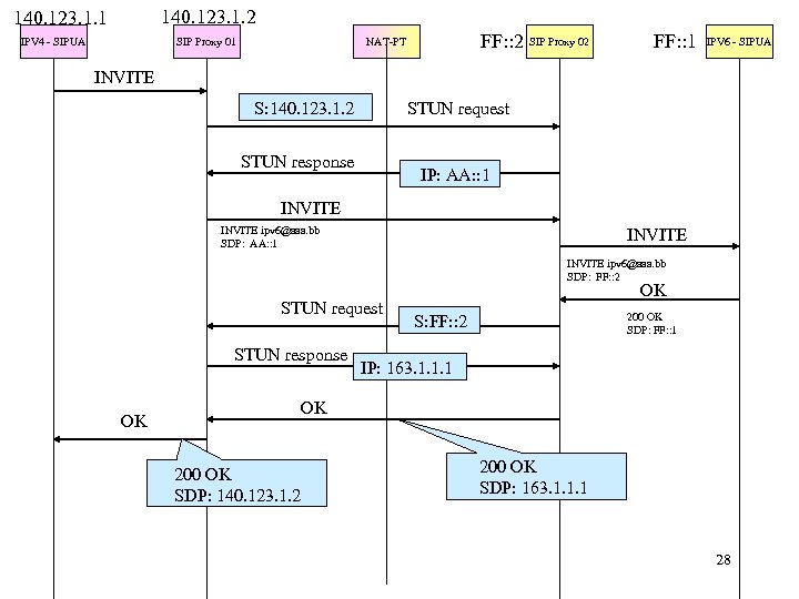 140. 123. 1. 2 140. 123. 1. 1 IPV 4 - SIPUA SIP Proxy