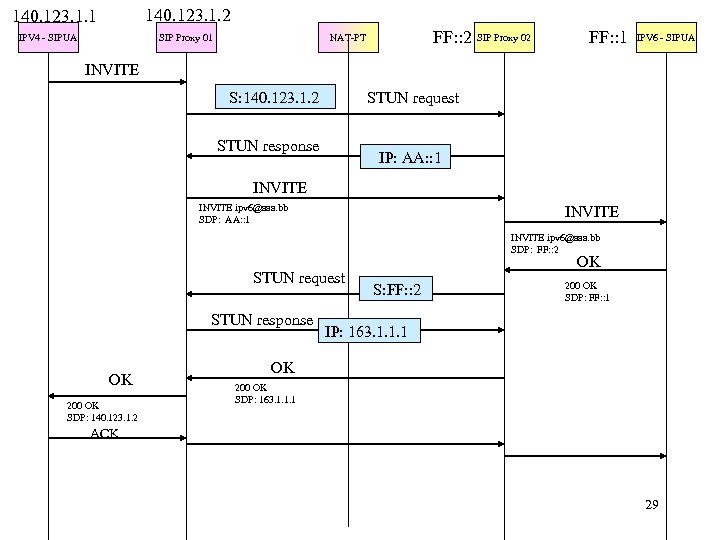 140. 123. 1. 2 140. 123. 1. 1 IPV 4 - SIPUA SIP Proxy