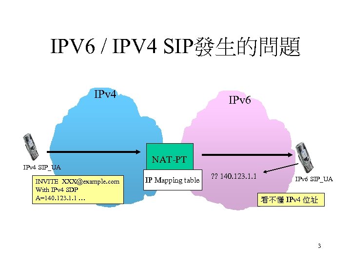 IPV 6 / IPV 4 SIP發生的問題 IPv 4 SIP_UA INVITE XXX@example. com With IPv