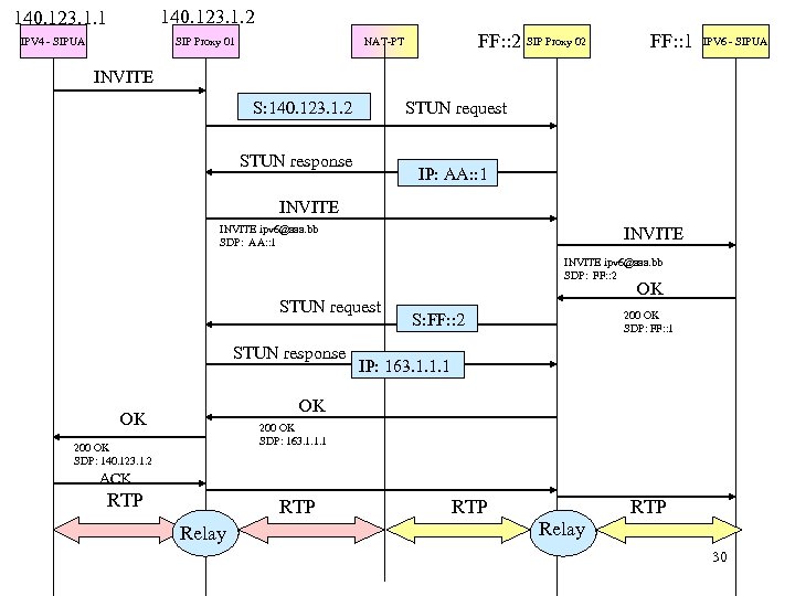 140. 123. 1. 2 140. 123. 1. 1 IPV 4 - SIPUA SIP Proxy