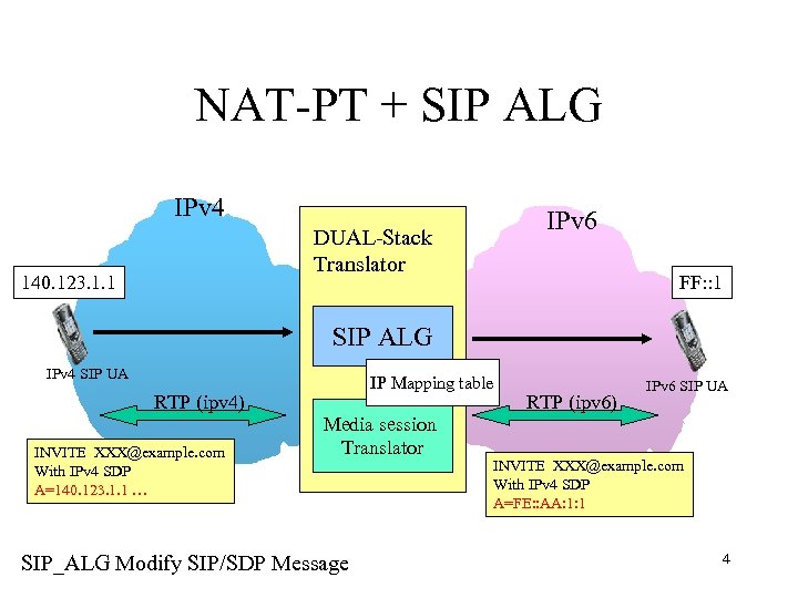 NAT-PT + SIP ALG IPv 4 IPv 6 DUAL-Stack Translator 140. 123. 1. 1