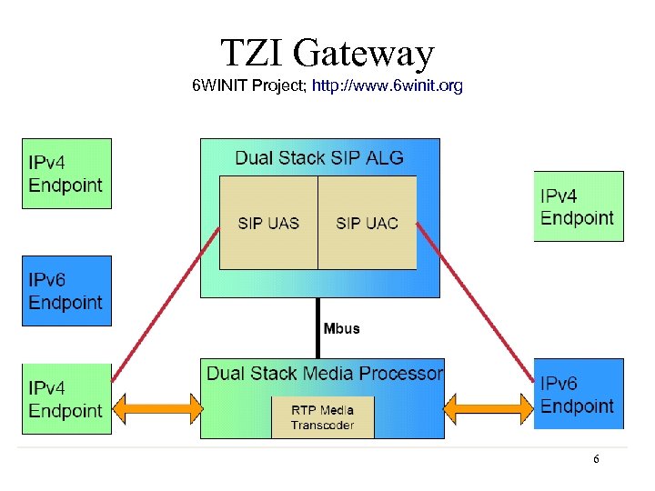 TZI Gateway 6 WINIT Project; http: //www. 6 winit. org 6 