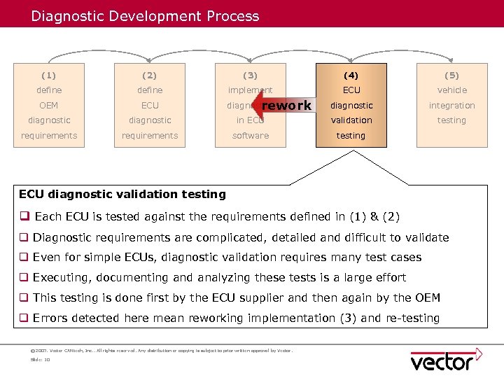 Diagnostic Development Process (1) (2) (3) (4) (5) define implement ECU vehicle OEM ECU