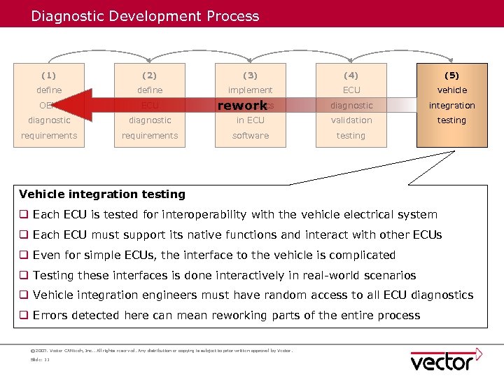 Diagnostic Development Process (1) (2) (3) (4) (5) define implement ECU vehicle OEM ECU