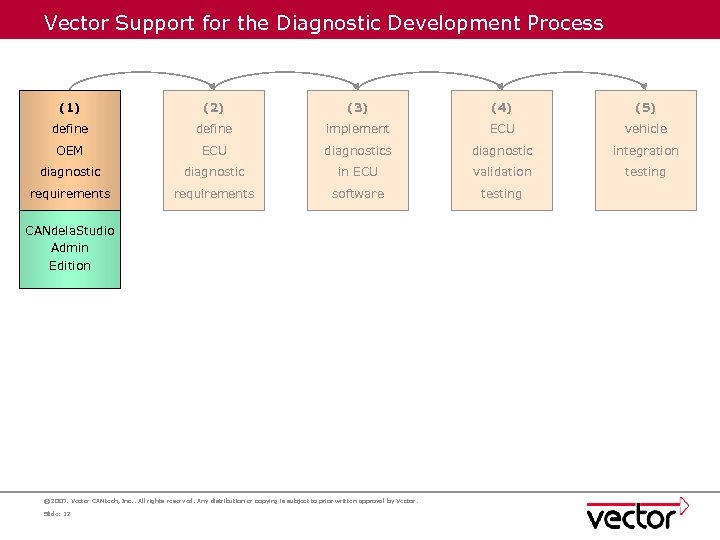 Vector Support for the Diagnostic Development Process (1) (2) (3) (4) (5) define implement