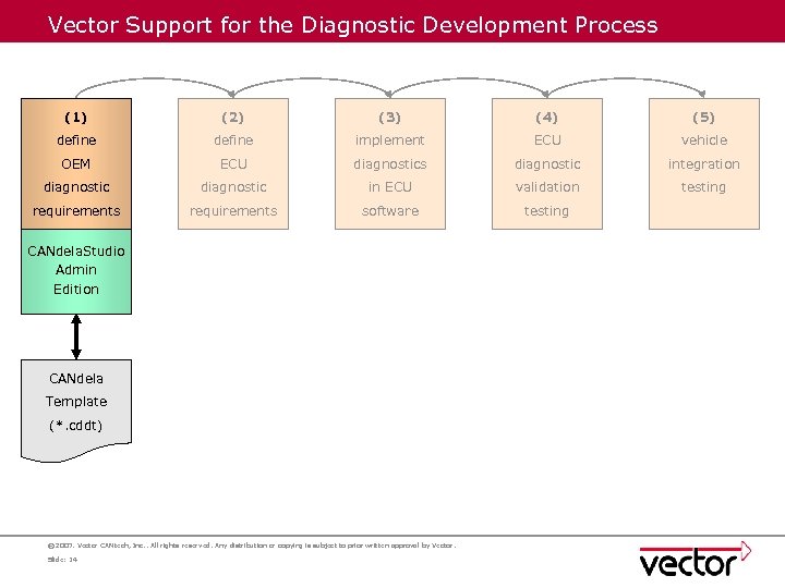 Vector Support for the Diagnostic Development Process (1) (2) (3) (4) (5) define implement