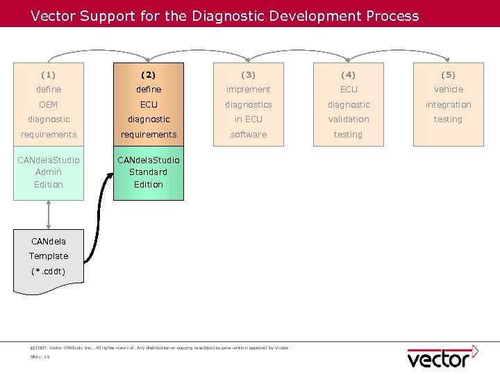 Vector Support for the Diagnostic Development Process (1) (2) (3) (4) (5) define implement