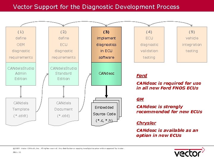 Vector Support for the Diagnostic Development Process (1) (2) (3) (4) (5) define implement