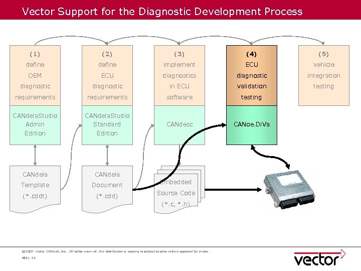 Vector Support for the Diagnostic Development Process (1) (2) (3) (4) (5) define implement