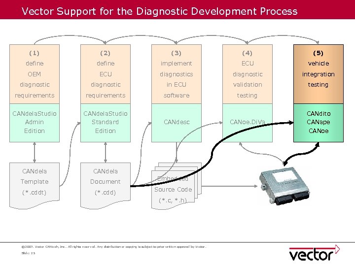 Vector Support for the Diagnostic Development Process (1) (2) (3) (4) (5) define implement