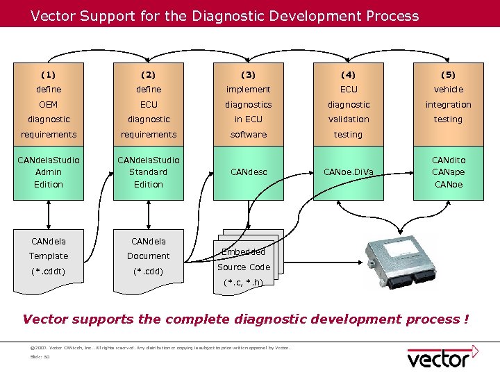 Vector Support for the Diagnostic Development Process (1) (2) (3) (4) (5) define implement