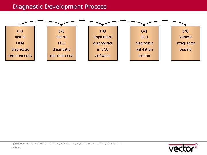 Diagnostic Development Process (1) (2) (3) (4) (5) define implement ECU vehicle OEM ECU