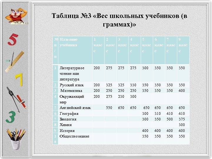 Вес школьных учебников. Таблица для школьника. Размер учебника школа.