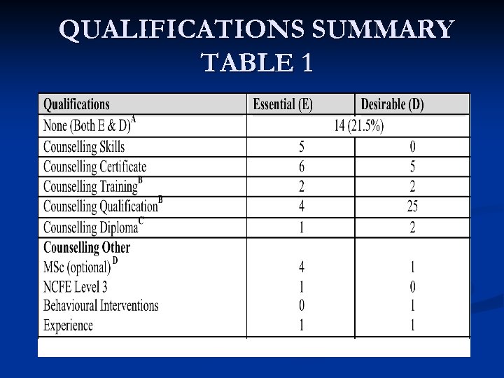 QUALIFICATIONS SUMMARY TABLE 1 