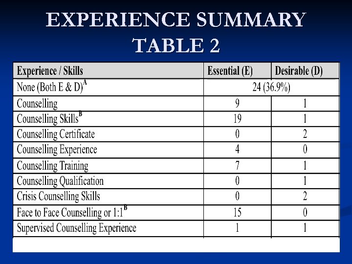 EXPERIENCE SUMMARY TABLE 2 