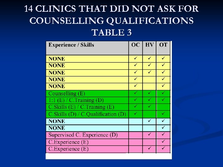 14 CLINICS THAT DID NOT ASK FOR COUNSELLING QUALIFICATIONS TABLE 3 