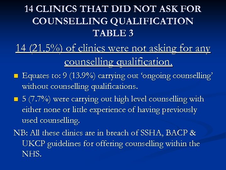 14 CLINICS THAT DID NOT ASK FOR COUNSELLING QUALIFICATION TABLE 3 14 (21. 5%)