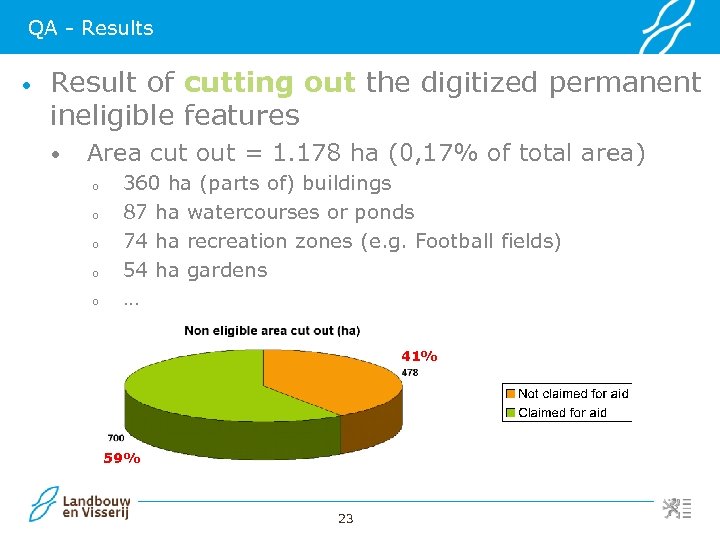 QA - Results • Result of cutting out the digitized permanent ineligible features •