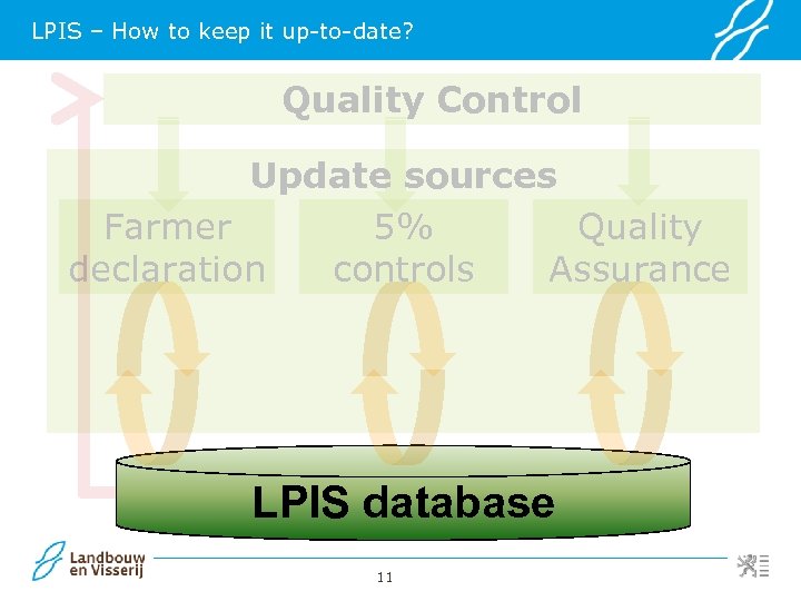 LPIS – How to keep it up-to-date? Quality Control Update sources Farmer 5% Quality