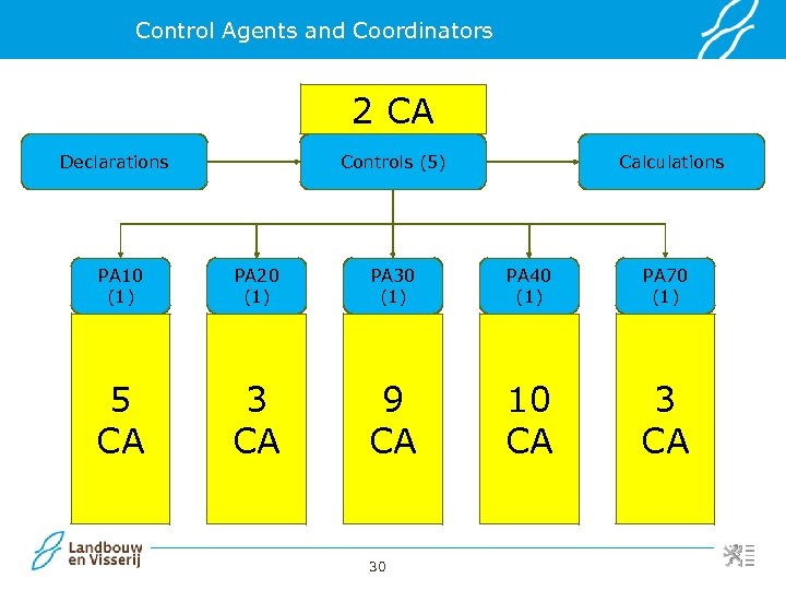 Control Agents and Coordinators 2 CA Declarations Controls (5) Calculations PA 10 (1) PA