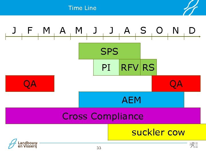 Time Line J F M A M J J A S O N SPS