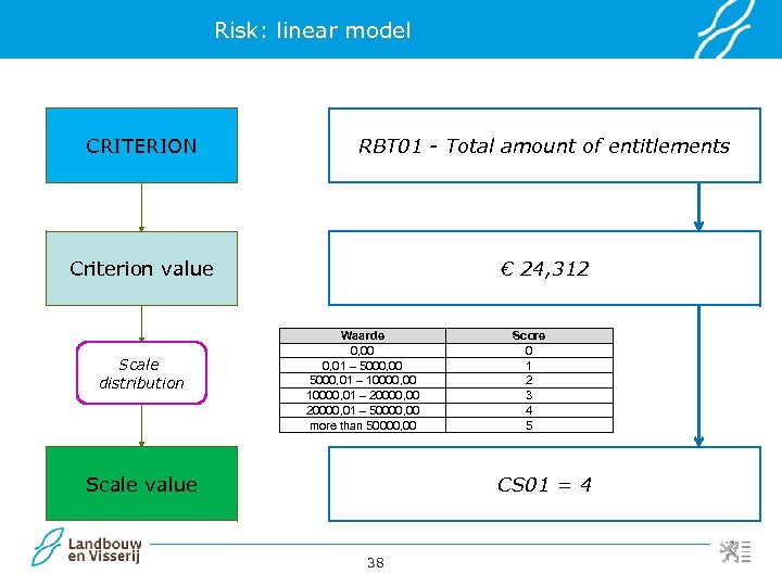 Risk: linear model CRITERION RBT 01 - Total amount of entitlements Criterion value €