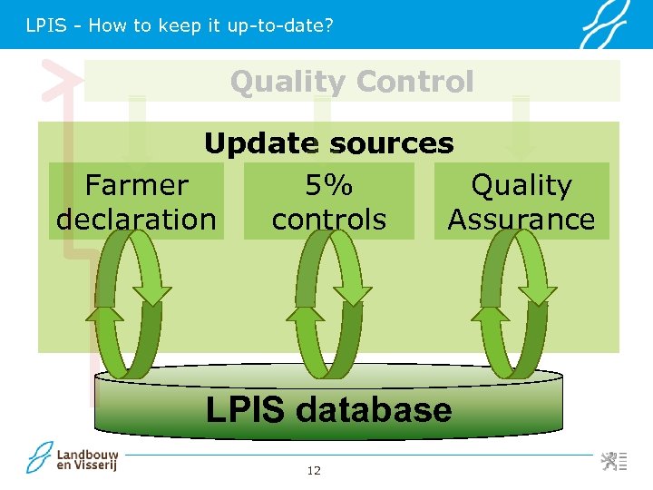 LPIS - How to keep it up-to-date? Quality Control Update sources Farmer 5% Quality
