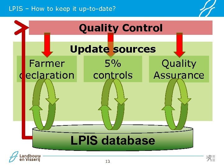 LPIS – How to keep it up-to-date? Quality Control Update sources Farmer 5% Quality