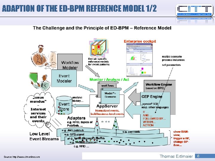 ADAPTION OF THE ED-BPM REFERENCE MODEL 1/2 Source: http: //www. citt-online. com Thomas Ertlmaier