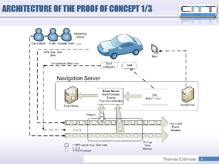 ARCHITECTURE OF THE PROOF OF CONCEPT 1/3 Thomas Ertlmaier 8 