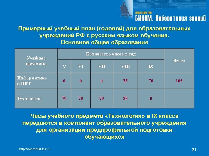 Примерный учебный план (годовой) для образовательных учреждений РФ с русским языком обучения. Основное общее