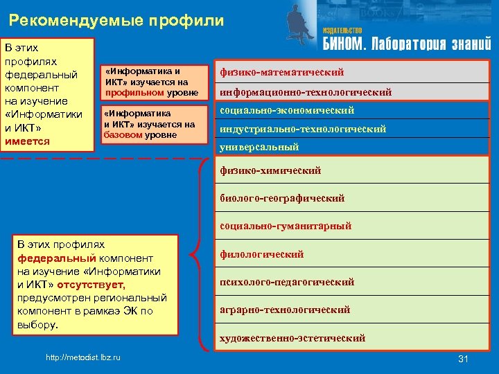 Рекомендуемые профили В этих профилях федеральный компонент на изучение «Информатики и ИКТ» имеется «Информатика
