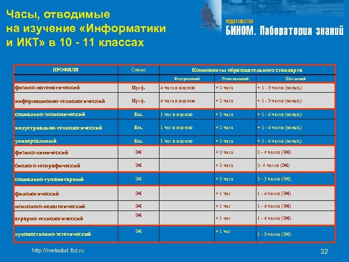 Часы, отводимые на изучение «Информатики и ИКТ» в 10 - 11 классах ПРОФИЛИ Статус