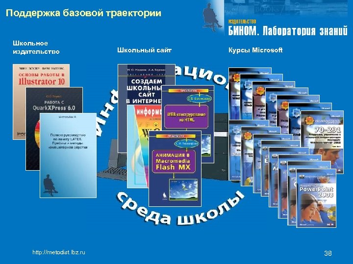 Поддержка базовой траектории Школьное издательство http: //metodist. lbz. ru Школьный сайт Курсы Microsoft 38