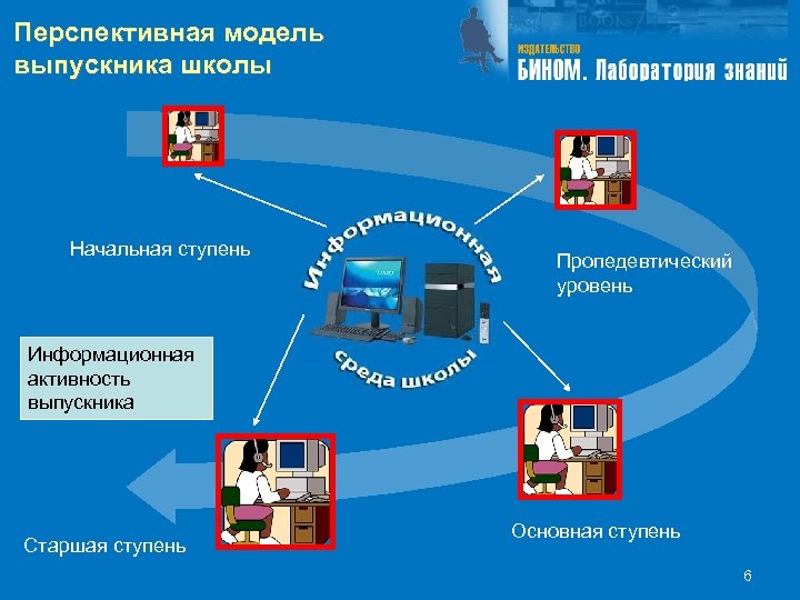 Перспективная модель выпускника школы Начальная ступень Пропедевтический уровень Информационная активность выпускника Старшая ступень Основная