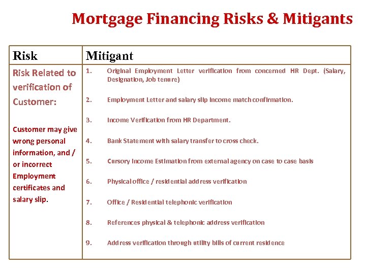 Mortgage Financing Risks & Mitigants Risk Mitigant Risk Related to verification of Customer: 1.