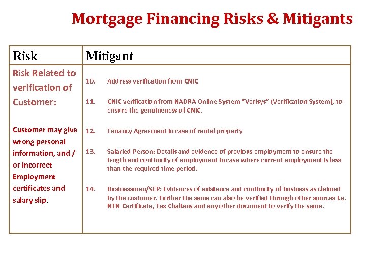 Mortgage Financing Risks & Mitigants Risk Related to verification of Customer: Customer may give