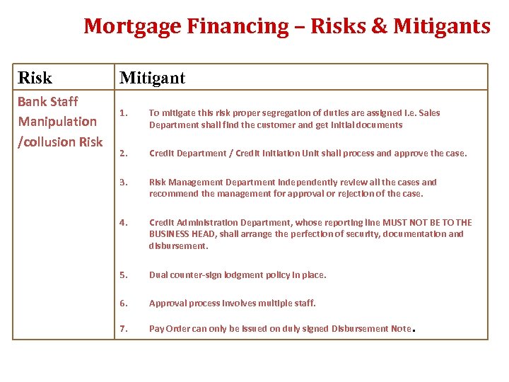 Mortgage Financing – Risks & Mitigants Risk Bank Staff Manipulation /collusion Risk Mitigant 1.