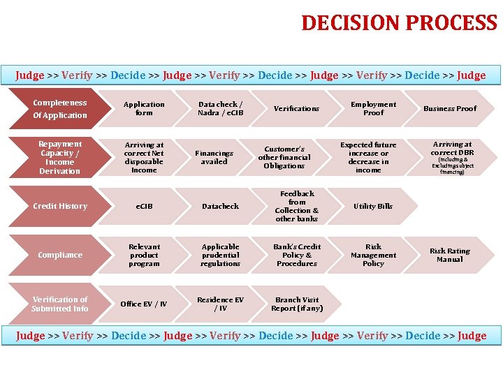 DECISION PROCESS Judge >> Verify >> Decide >> Judge Completeness Of Application form Repayment