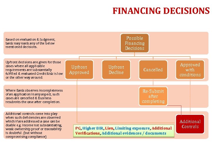 FINANCING DECISIONS Possible Financing Decisions Based on evaluation & Judgment, bank may mark any