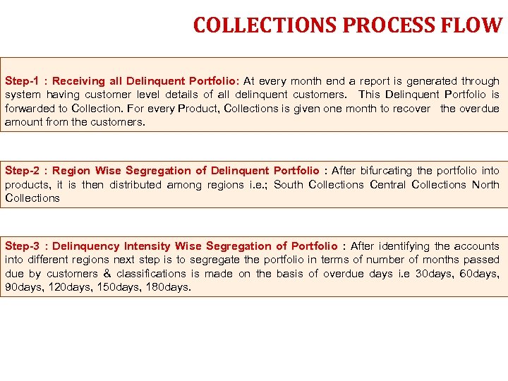 COLLECTIONS PROCESS FLOW Step-1 : Receiving all Delinquent Portfolio: At every month end a