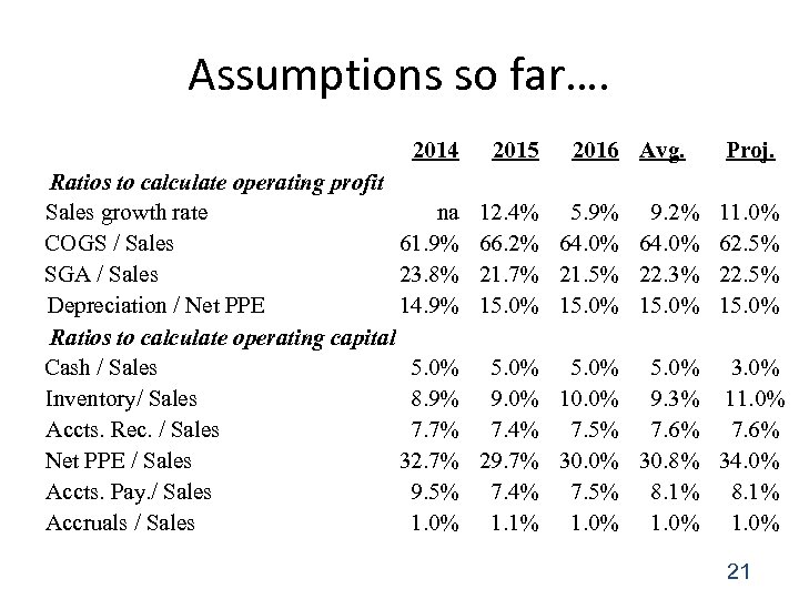 Assumptions so far…. 2014 Ratios to calculate operating profit Sales growth rate na COGS