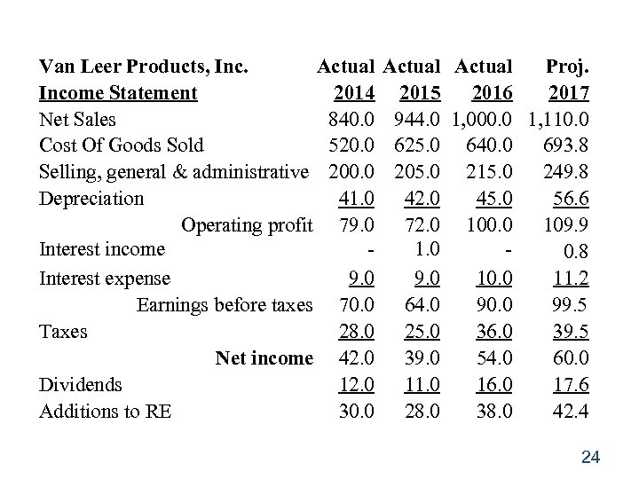 Van Leer Products, Inc. Actual Income Statement 2014 Net Sales 840. 0 Cost Of